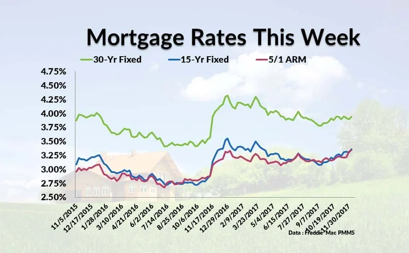 Current Mortgage Rates: A Data-Driven Look