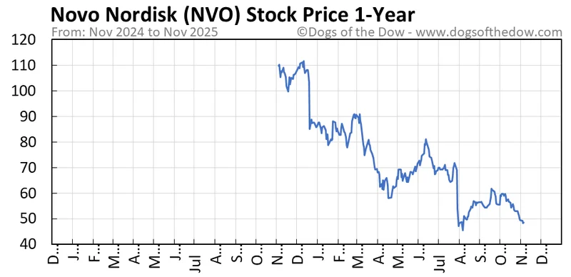 nvo stock: What's Happening?